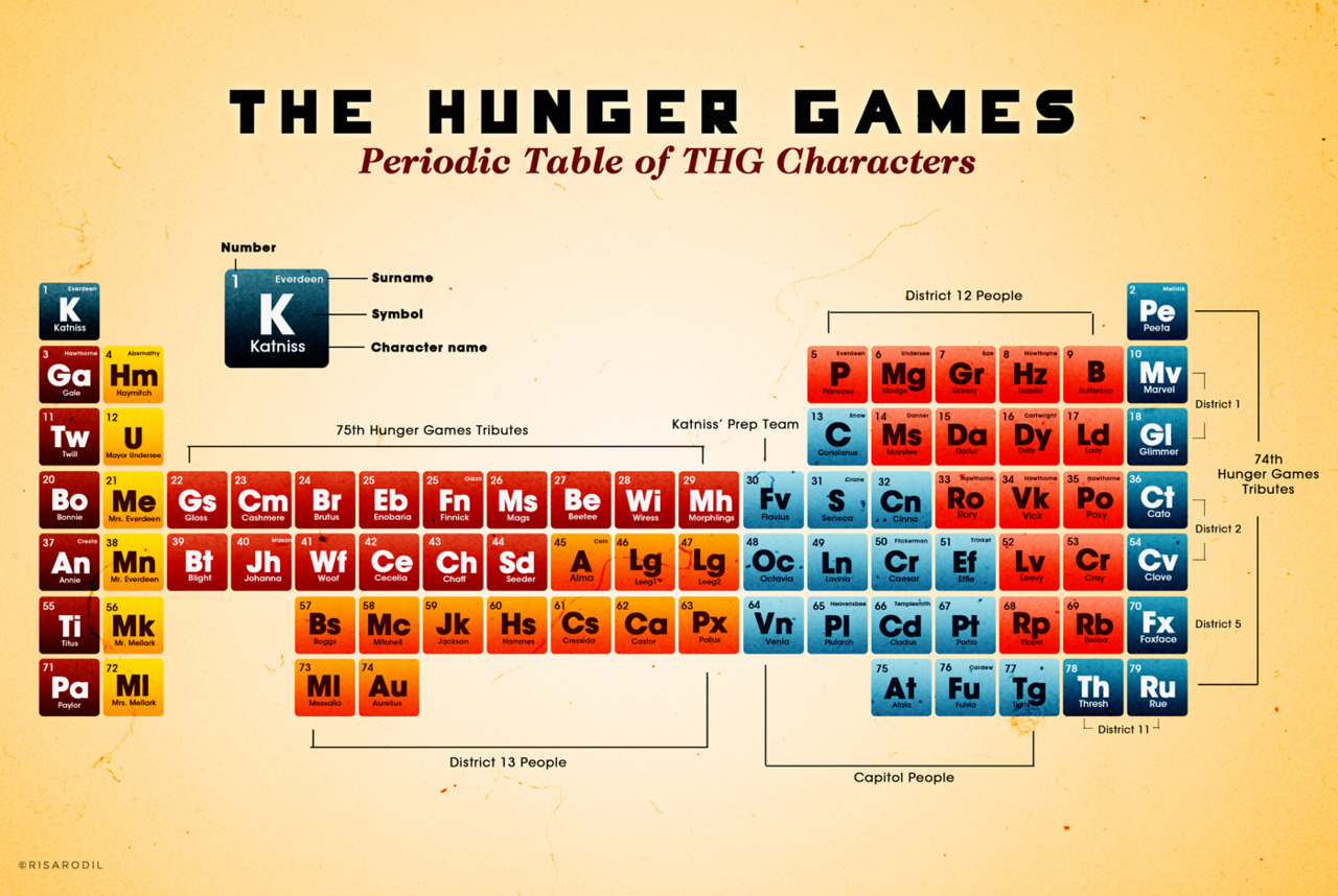 Games for periodic table of elements
